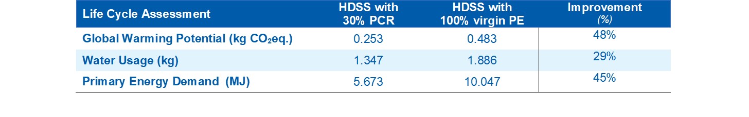 HDSS LCA.jpg